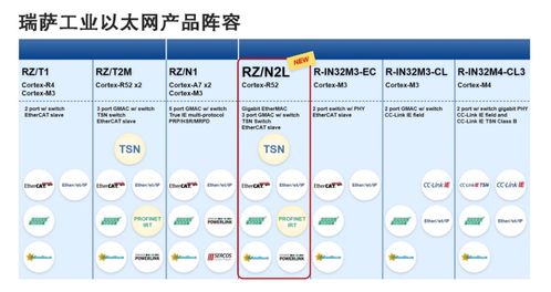 瑞薩電子RZ/N2L MPU 為工業(yè)以太網(wǎng)注入新動(dòng)能，簡(jiǎn)化工業(yè)設(shè)備網(wǎng)絡(luò)功能實(shí)現(xiàn)